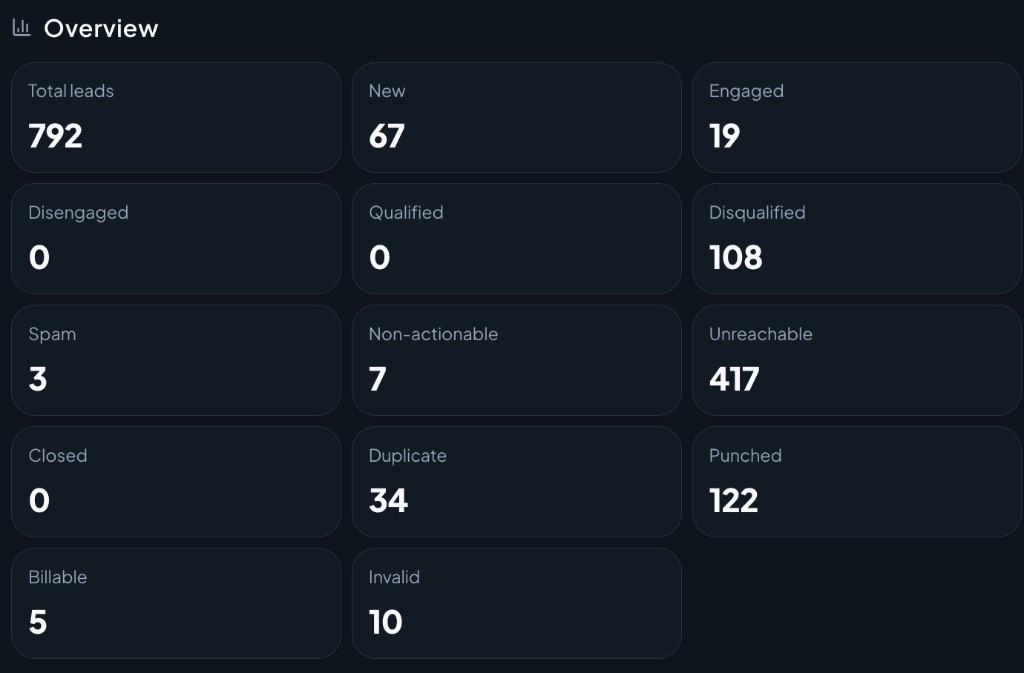 Sales funnel analytics overview dashboard