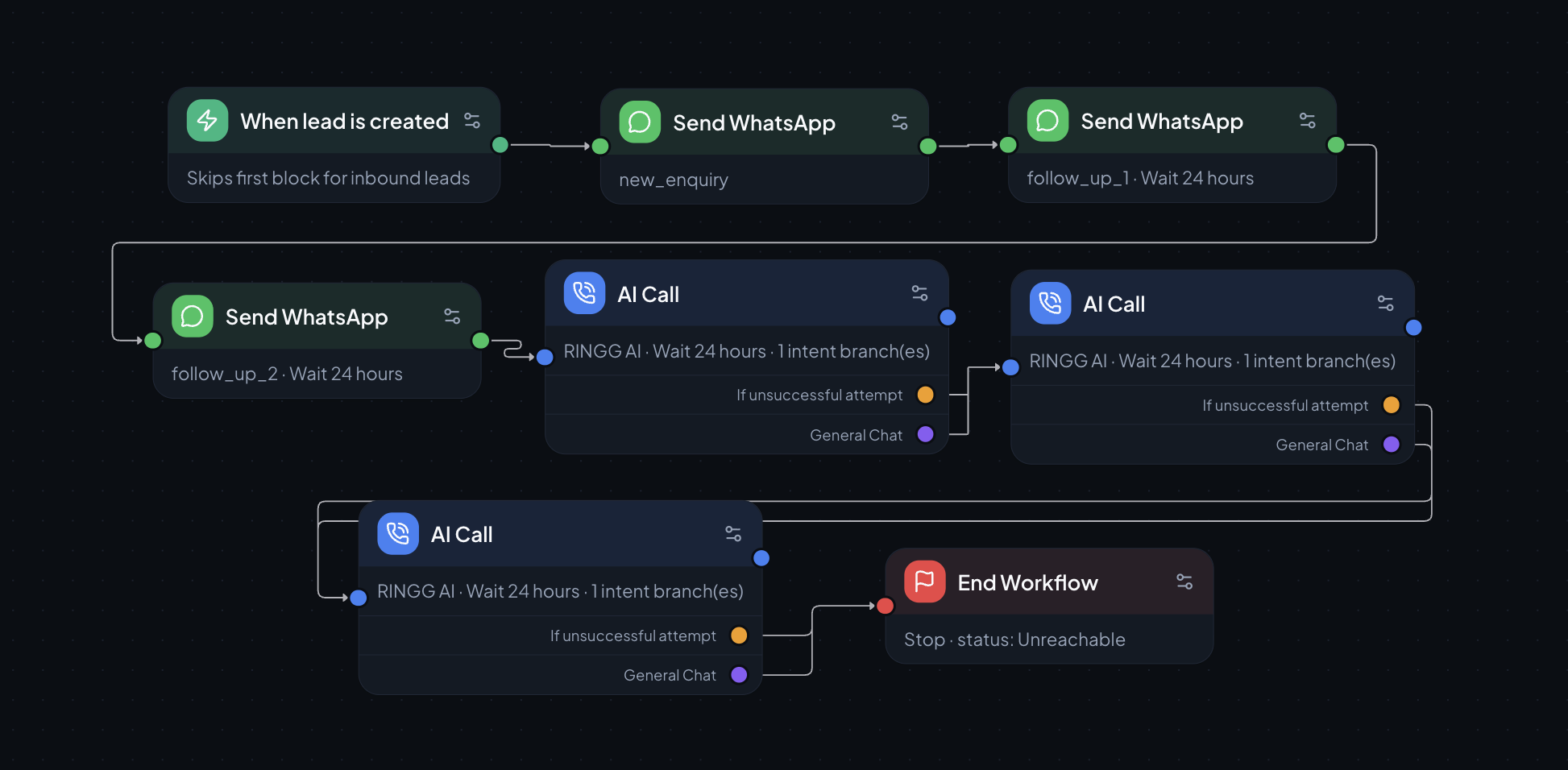 Visual workflow builder for automated follow-up sequences